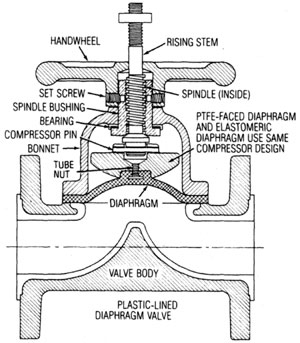 Diaphragm Valves - Suppliers, Manufacturers & Exporters in India